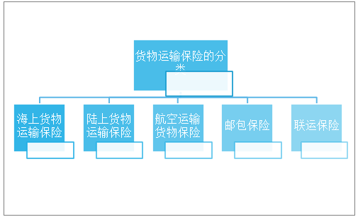 貨物運輸保險分類貨物運輸保險,是指承保運輸中貨物因自然災害或意外