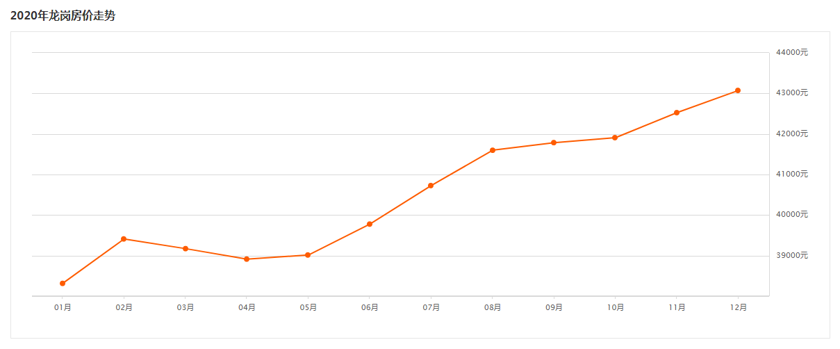 龍崗房價2020年走勢