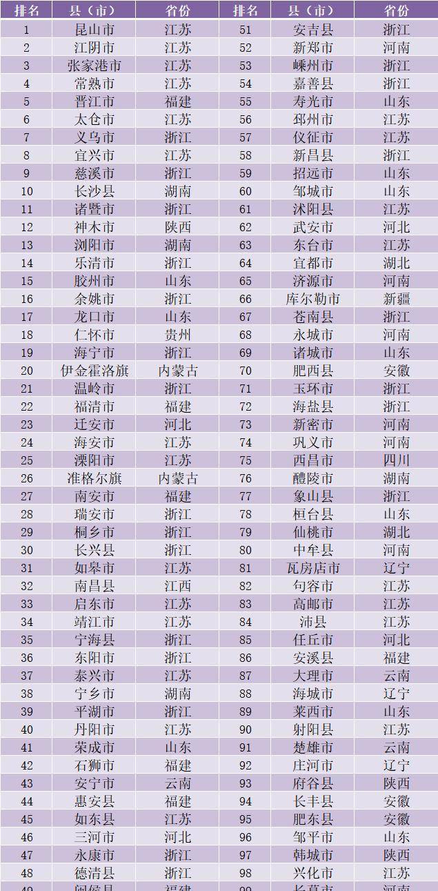 四川唯一入围的全国百强县，第75名，是最适合养老宜居的小城
