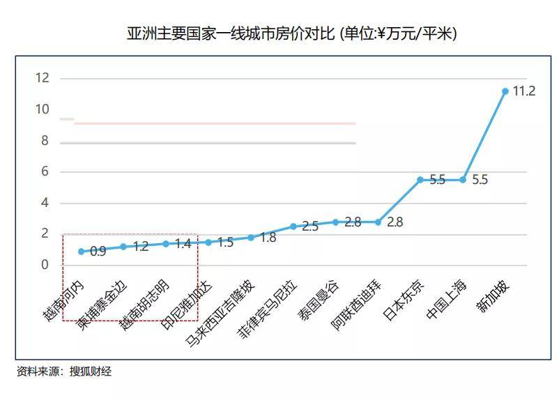 河内和胡志明市的房价均处于较低位置,但是经济增速优于其他国家,从