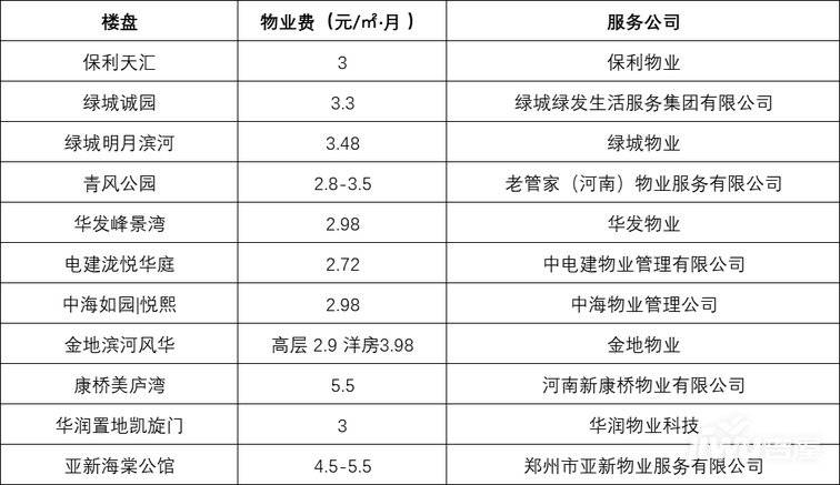 鄭州在售熱門小區物業費出爐最貴75元