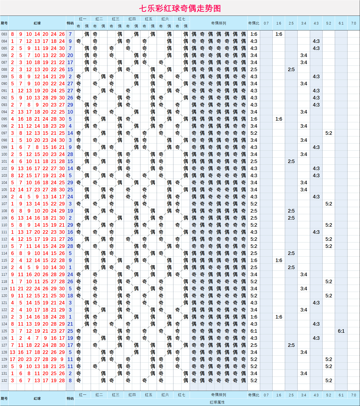 七乐彩号码基本走势图图片