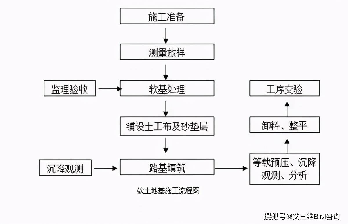 19种路基常用施工流程图,总有一款适合你