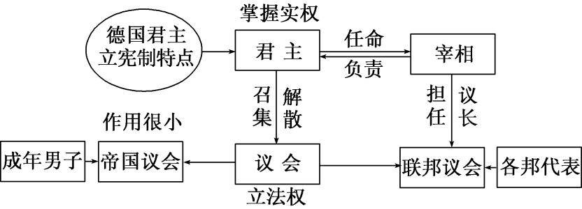 高考热点—资本主义政治制度在欧洲大陆的发展_帝国