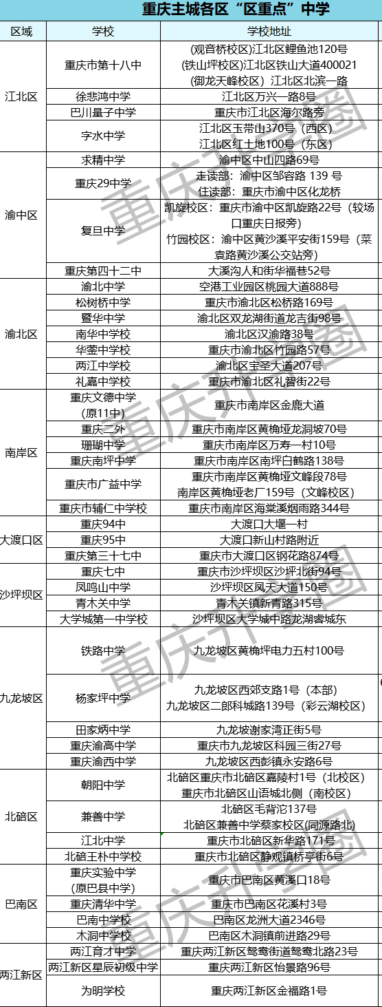 主城各区优质初中一览表7所原直属的分校大部分都是民办的学校,其中