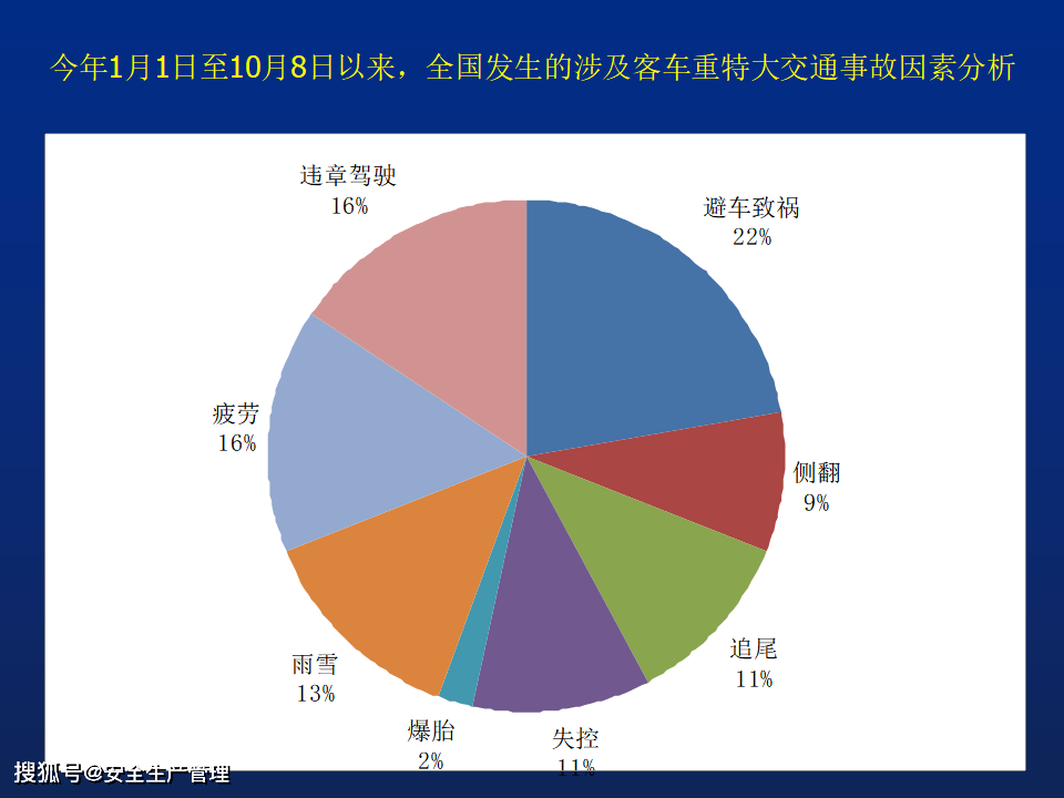 交通事故案例分析及冬季安全行车知识50页