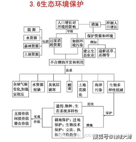 高中生物:必修三期末重點知識點 思維導圖大總結,收藏!