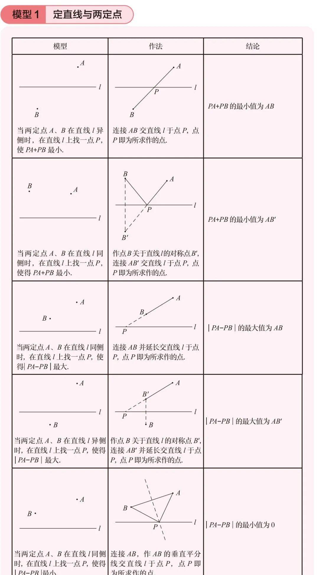 初中数学一张图读懂几何模型(干货整理)_记忆