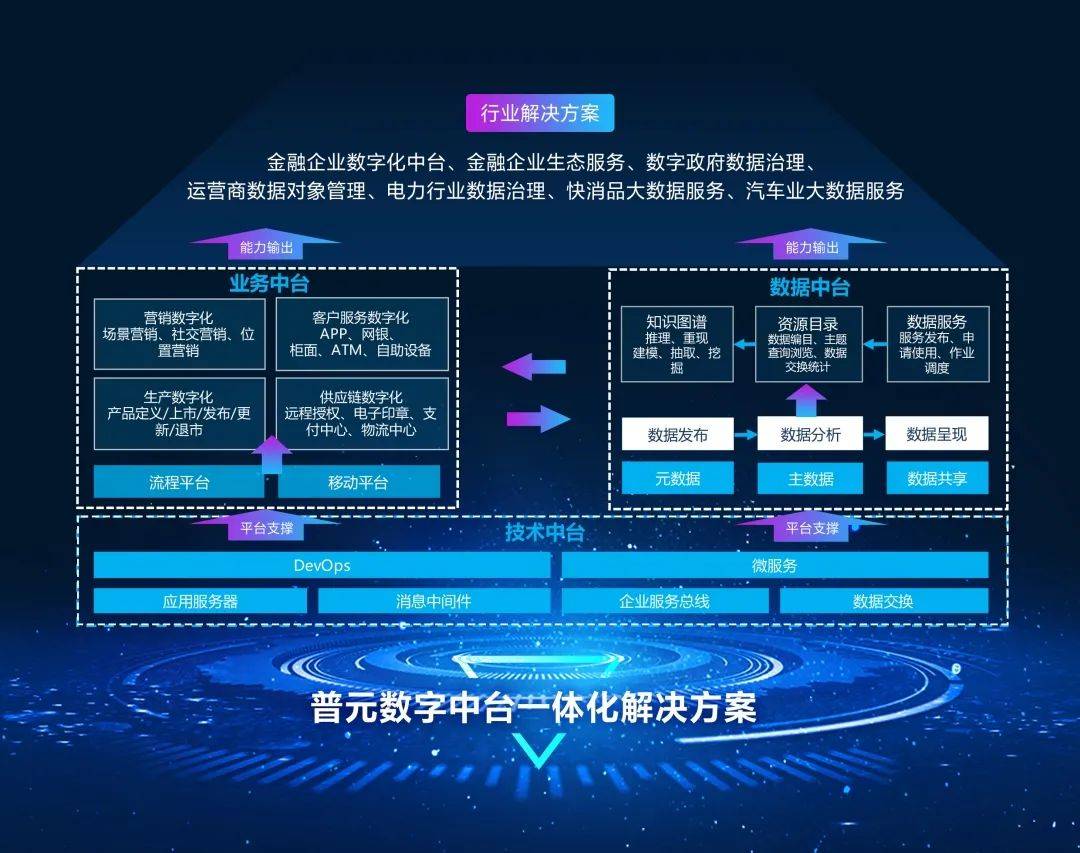 時代實現企業架構從業務架構到 it 架構到項目實施的銜接,在業務中臺