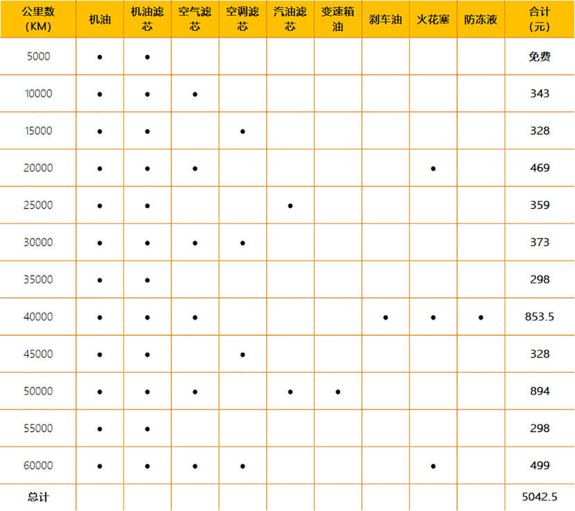 从上方表格中可以看出,吉利缤瑞的保养配件价格并不算贵,甚至可以说有