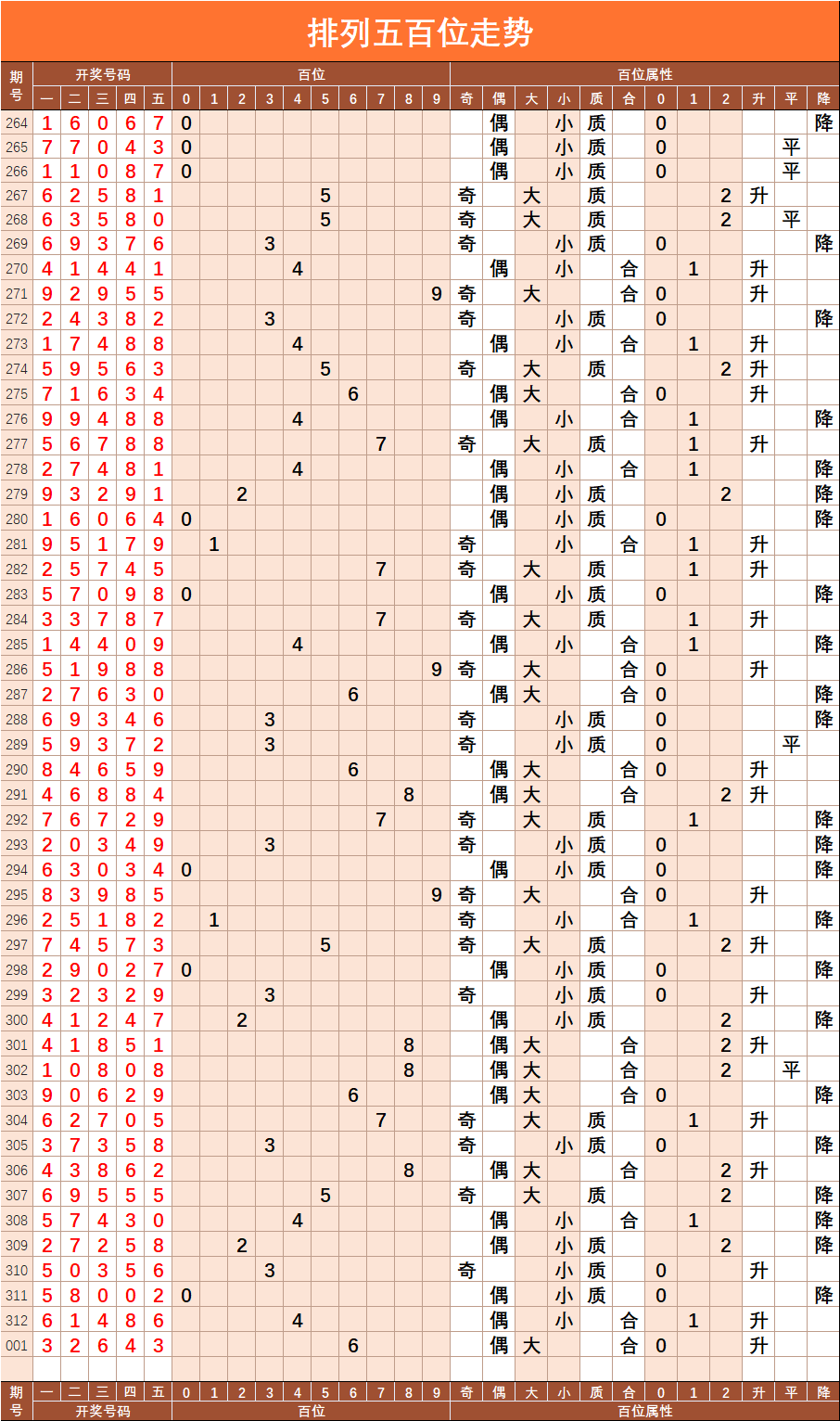 排列五【001】期基础走势图