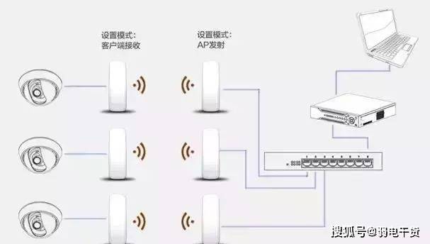 可以把摄像头连接交换机,1,点对点连接二,网桥的两种连接方法lan和