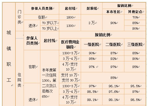 既然重複繳納職工社保基本醫療保險和新農合醫保,不可以累計繳費年限