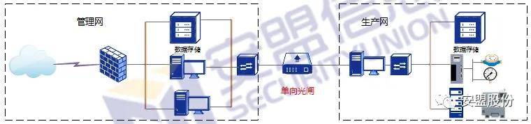 工业数采单向光闸与传统工控边界防护产品区别_解决方案
