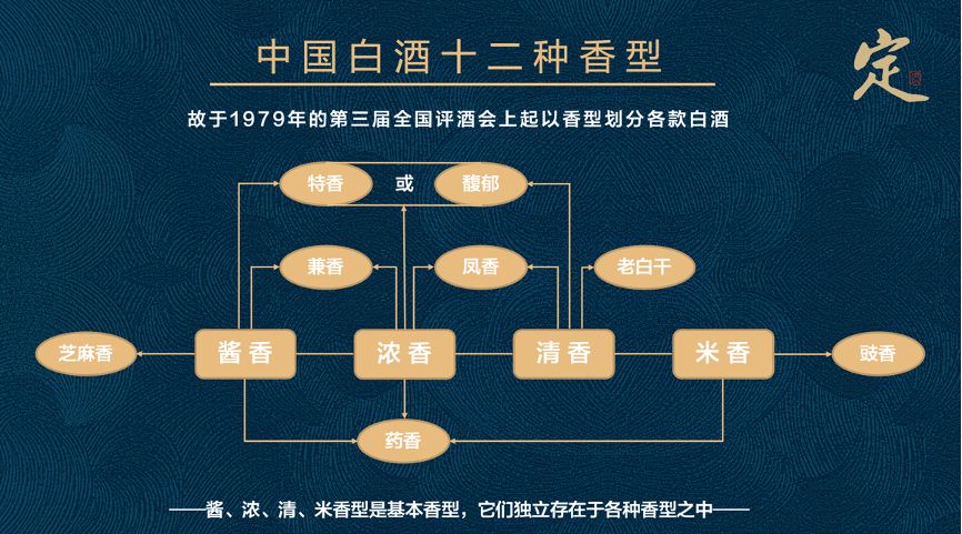 定酒:中国白酒十二种香型