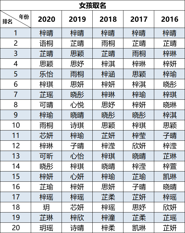 该地2020新生儿爆款名字出炉网友脑补了一出偶像剧