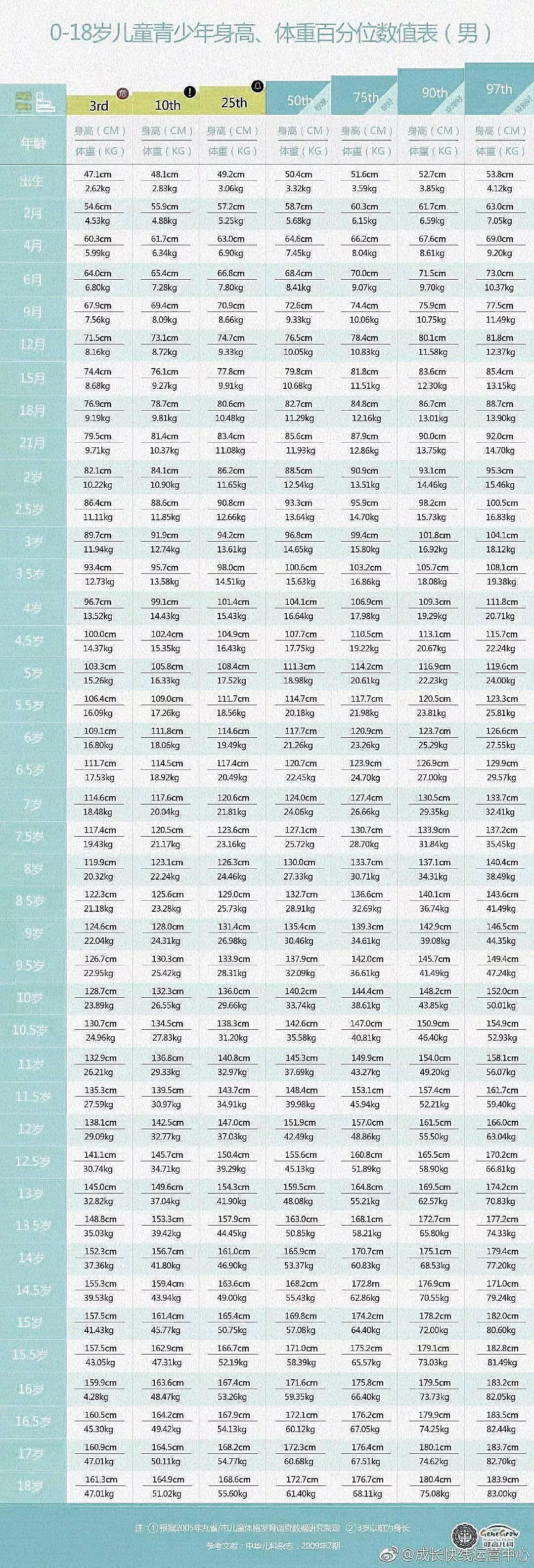 每個年齡段的孩子身高體重是多少才算達標,各位親爸親媽認真瞧