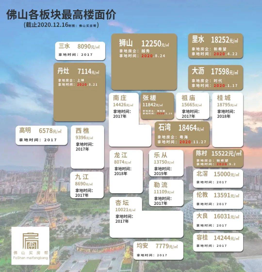 原创你信吗2021年佛山房价要站上5万㎡网友不淡定了