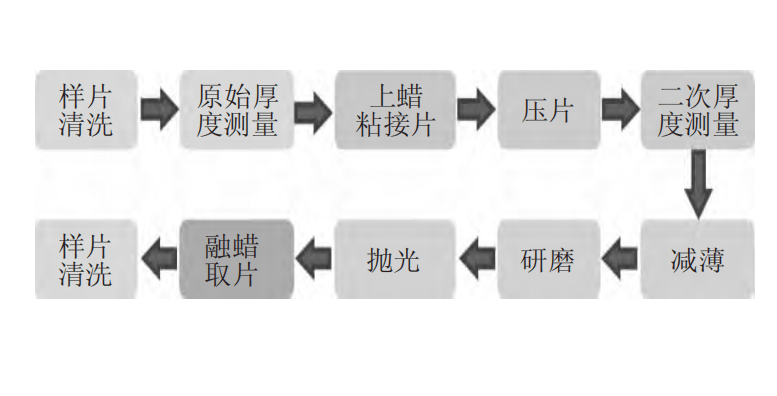 晶圆减薄的流程-多孔陶瓷吸盘,微孔陶瓷吸盘减薄是成品硅片加工的第一