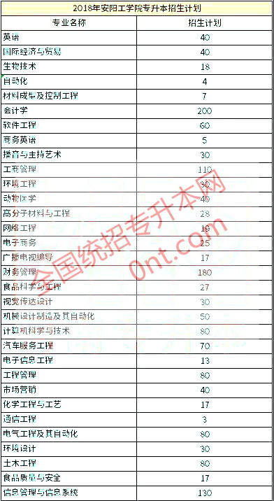 2021年安陽工學院河南專升本擬招生專業公佈