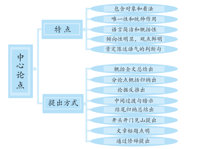 語文閱讀技巧公式:教你拿下議論文必考點_論證