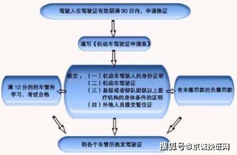 北京机动车驾驶证到期换证流程以及审验
