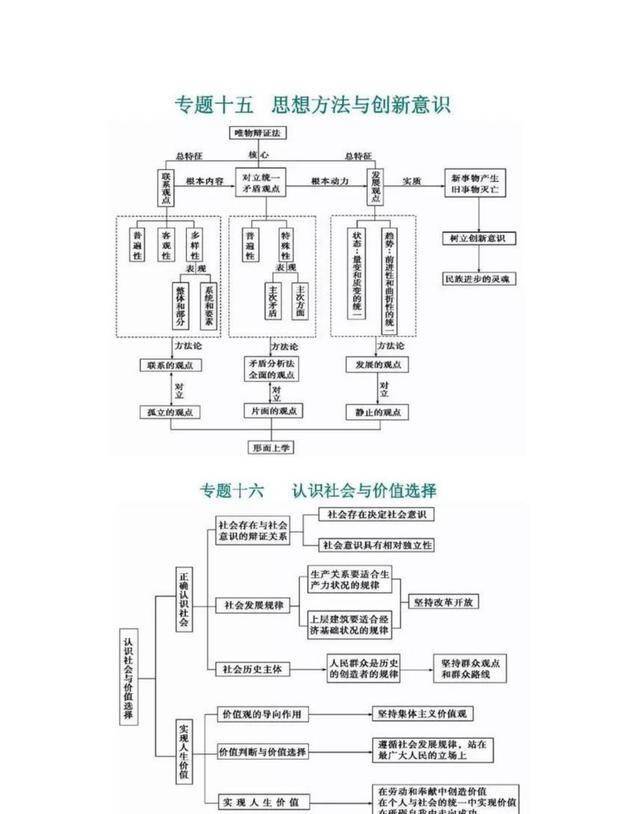 高中高考政治思維導圖幫助梳理記憶知識點再好不過