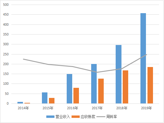 存貨週轉率分析