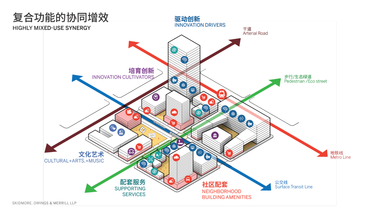 创新社区设计策略,两个方案,复合功能