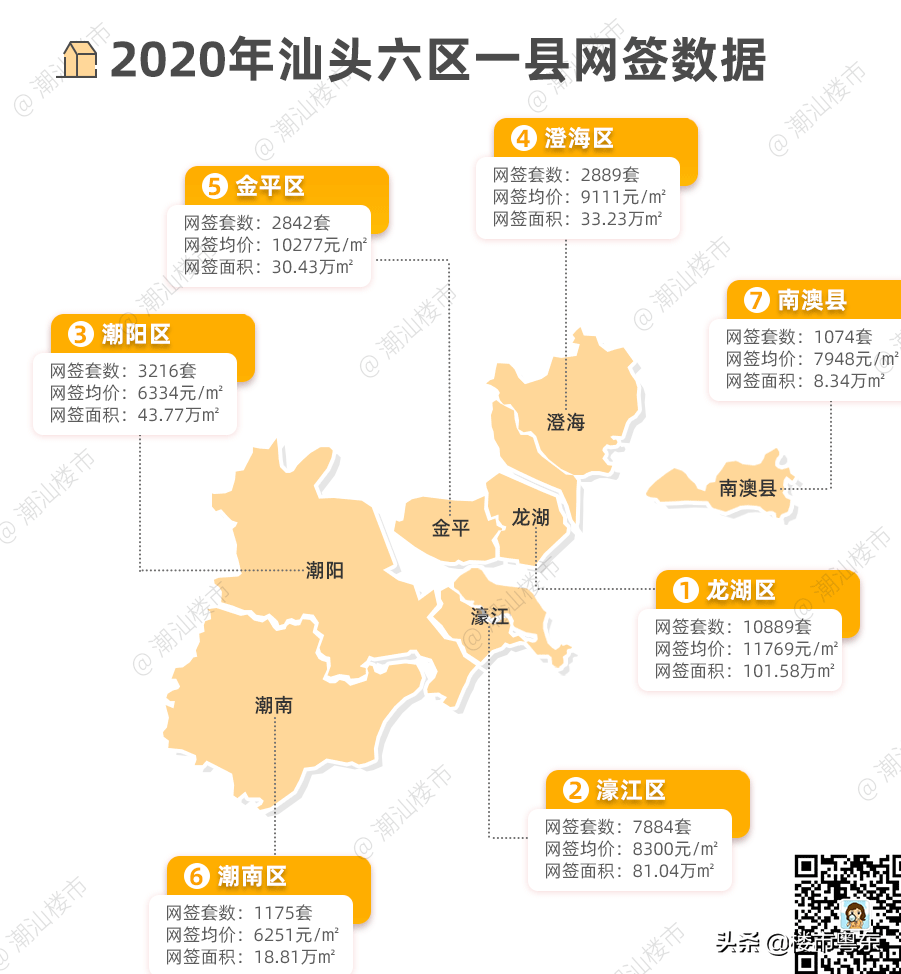 2020年汕頭賣房3萬 套!超280億元!