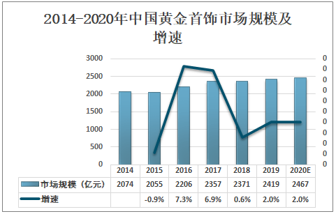 2015中国珠宝市场现状(2015中国珠宝市场现状分析)