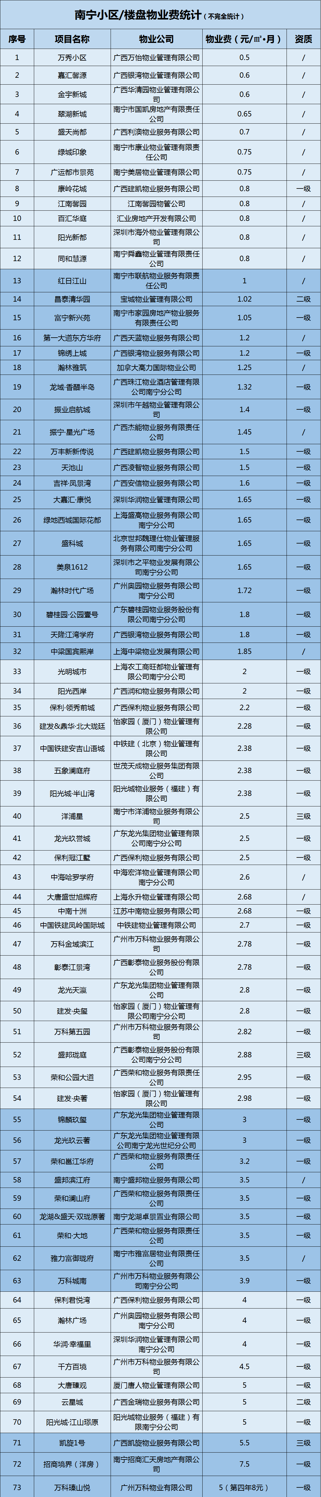 2元/㎡·月起步,南寧物業費為什麼越來越貴了?