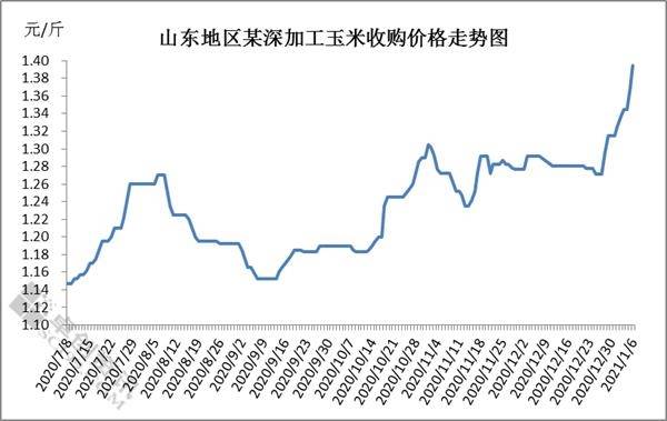 1月8日全國玉米豆粕價格,豆粕庫存較高,價格卻瘋漲?