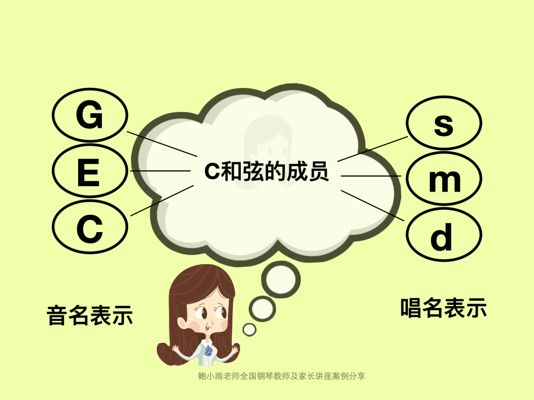 右侧用唱名表示为:d m s左侧用音名表示为:c e