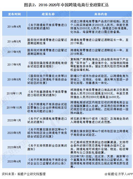 2020年中国跨境电商行业市场现状及竞争格局分析 广东省产业优势明显