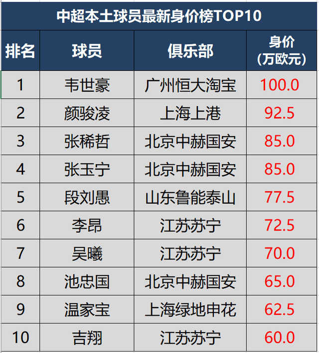 原创最新中超本土球员及归化球员身价榜韦世豪高拉特分列榜首