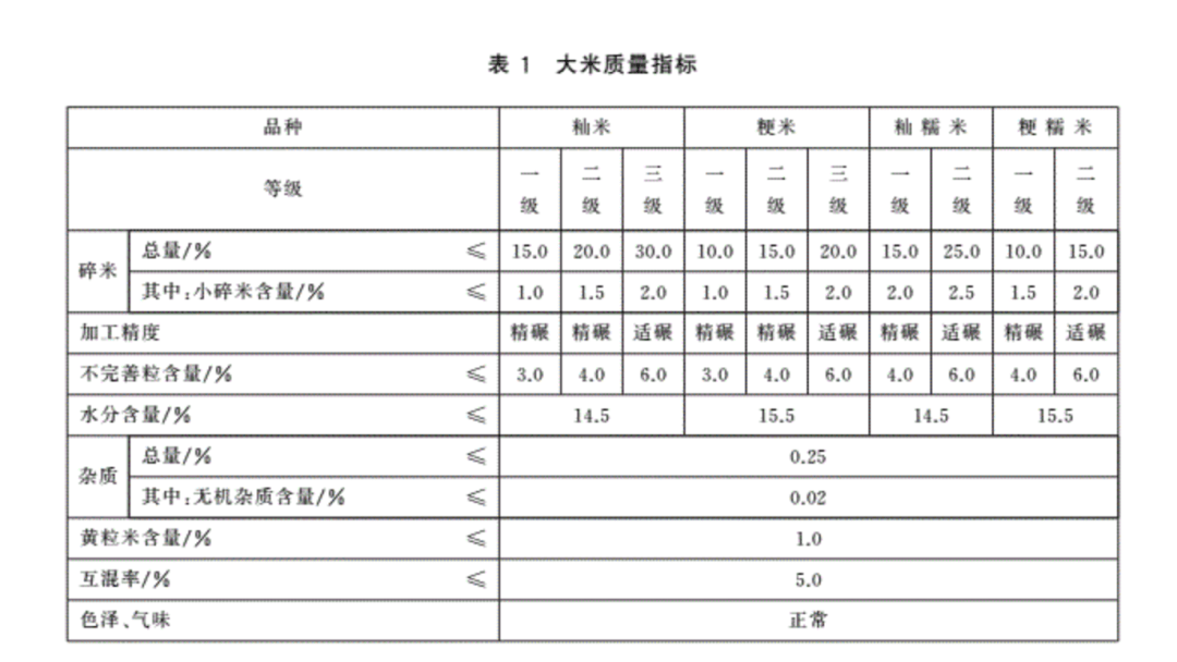 国家标准化管理委员会在 2018 年更新了评判大米等级的一系列标准,它