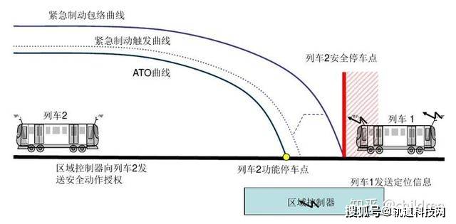 车载控制器会根据移动授权计算列车的速度曲线,同时根据定位装置(速度