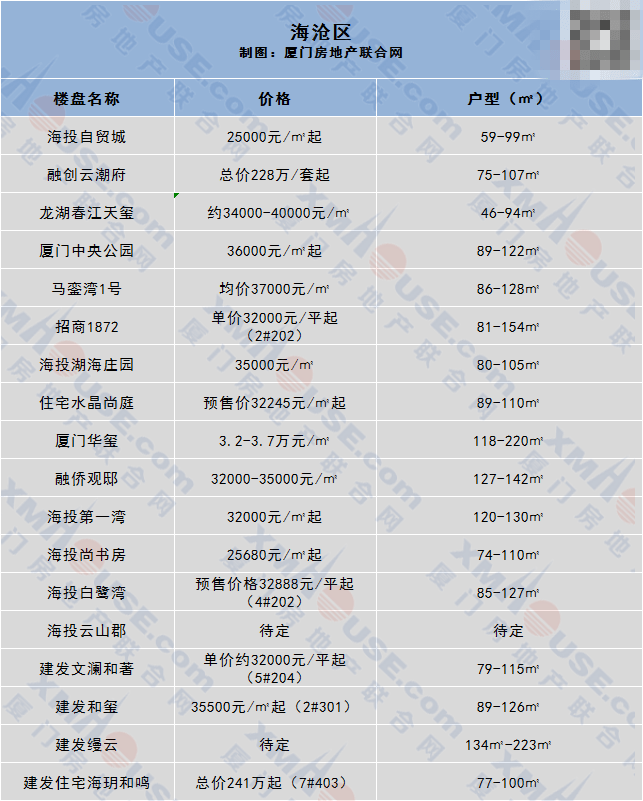 集美均价近4万㎡厦门106个楼盘价格出炉房价格局发生巨变