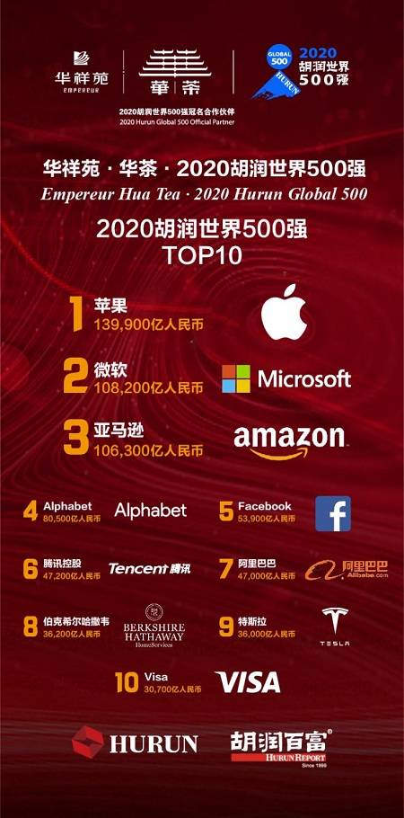 寻找世界最具价值民营企业2020胡润世界500强发布