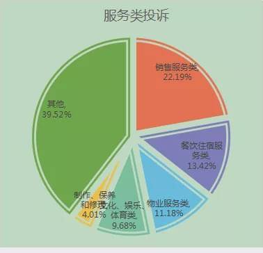 42%;物業服務類209件,佔服務類投