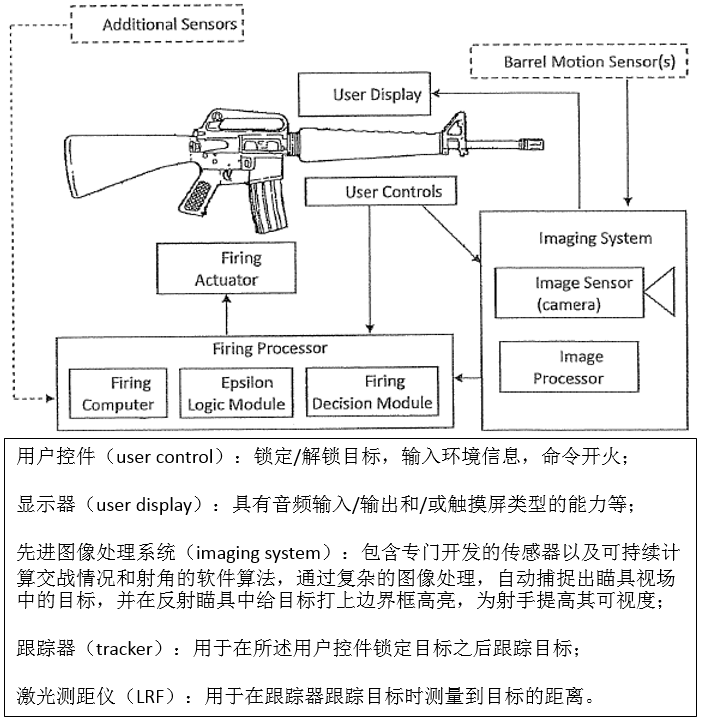 該火控系統包括用戶控件,顯示器,先進圖像處理系統,跟蹤器,激光測距