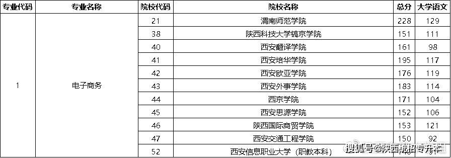 陝西專升本物流管理專業可以報考什麼本科專業