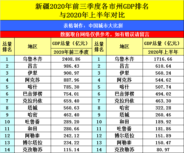 各个城市2020年三季度GDP_2020年gdp二十强城市(2)