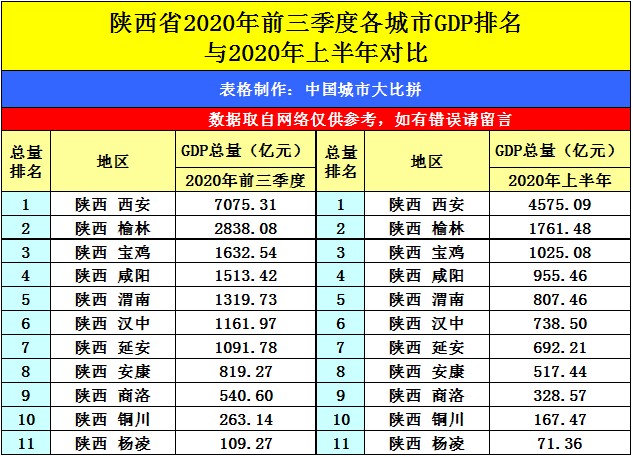 2020三季度gdp百强_2020年城市GDP排名出炉,重庆领先3季度,为何最终被逆转(2)