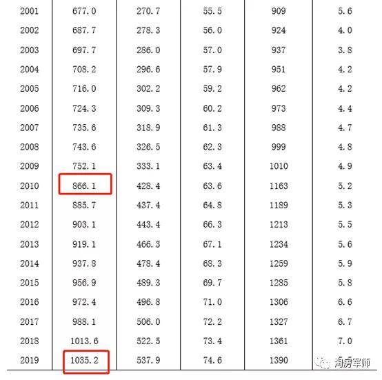 重庆多少人口2020总人口有_重庆最美女孩(2)