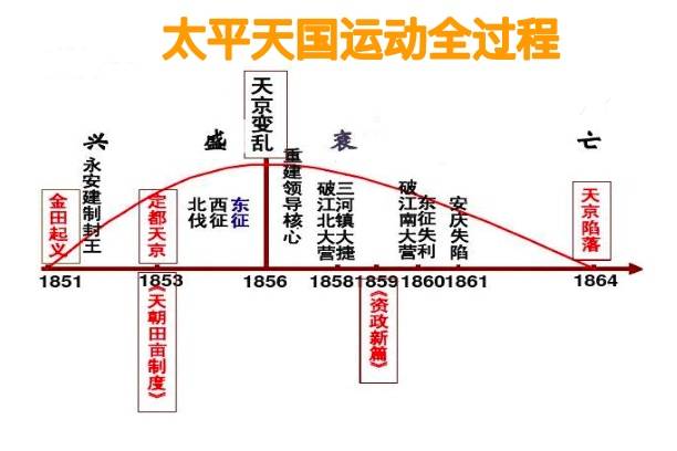 太平天国运动我国人口_太平天国运动图片