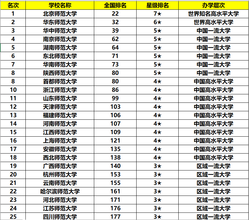 湖南师范大学排名_湖南师范大学
