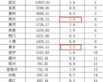 荆州在全国gdp(3)