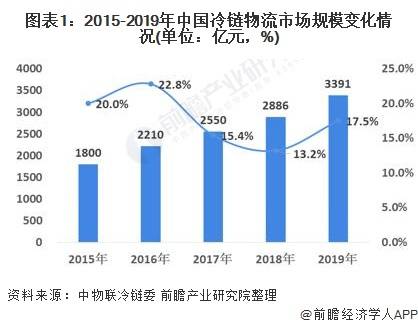 原創2021年中國冷鏈物流行業市場現狀及發展趨勢分析 冷鏈技術水平不